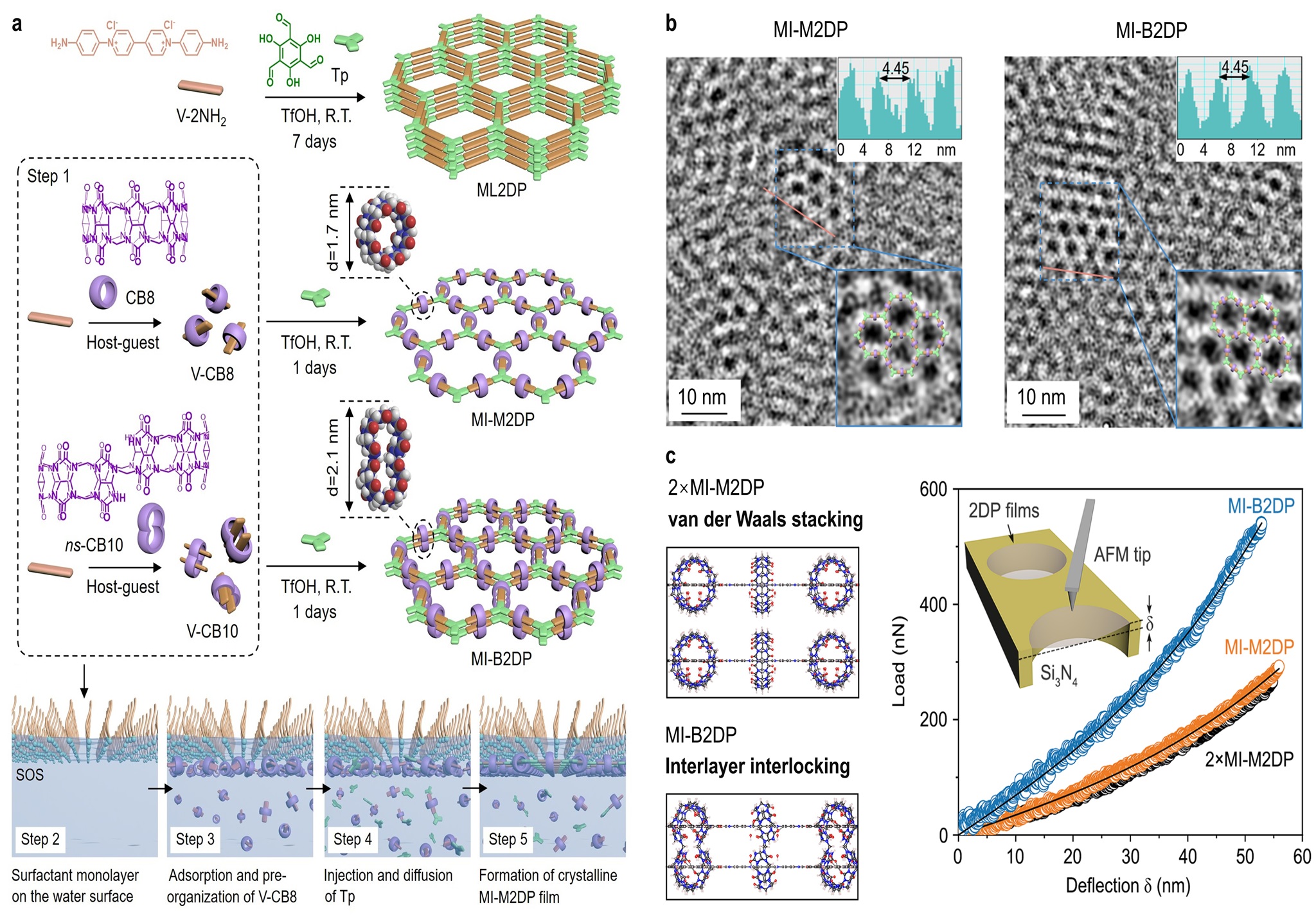 Schematic illustration of the synthetic procedure for multilayer 2D polymer (ML2DP), mechanically interlocked monolayer and bilayer 2DPs (MI-M2DP and MI-B2DP) on the DMAc-H2O surface. b) TEM images of MI-M2DP and MI-B2DP. c) Mechanical properties of MI-M2DP, 2×MI-M2DP and MI-B2DP measured by AFM nanoindentation.